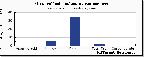 chart to show highest aspartic acid in pollock per 100g